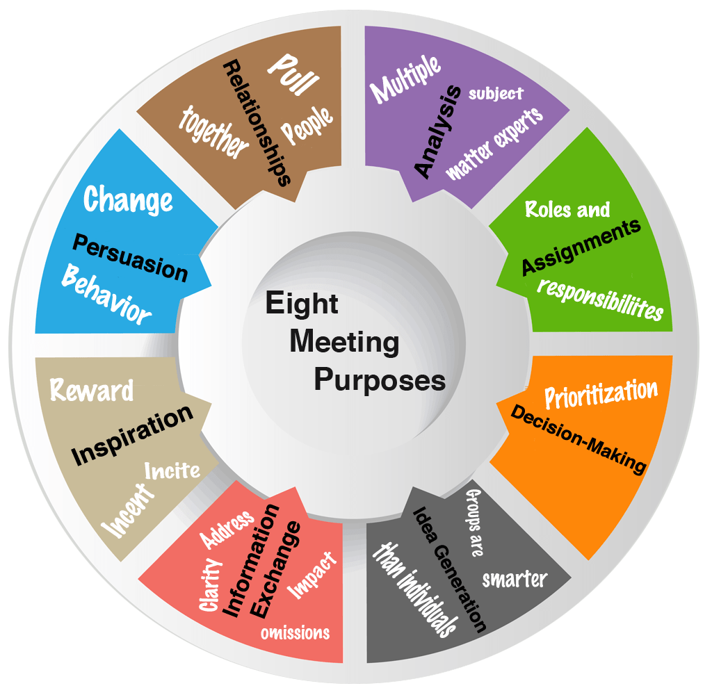 8-meeting-purposes-what-tasks-are-you-asking-groups-to-complete