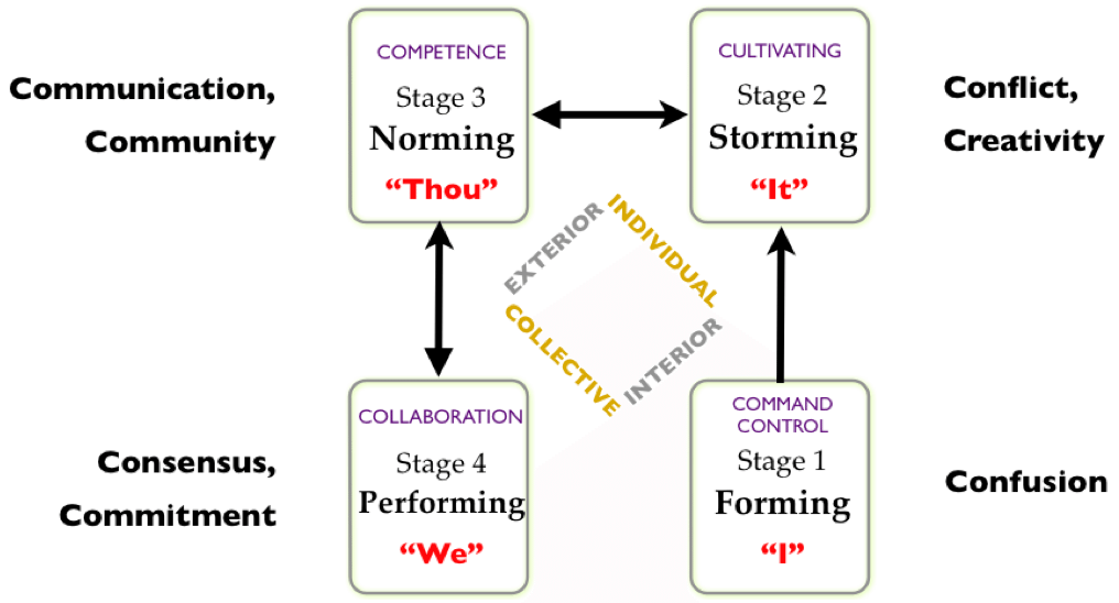 Manage Group Conflict, Group Conflict, Facilitation Group Conflict