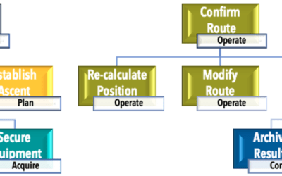 How to Facilitate Requirements Gathering and Prevent Omissions