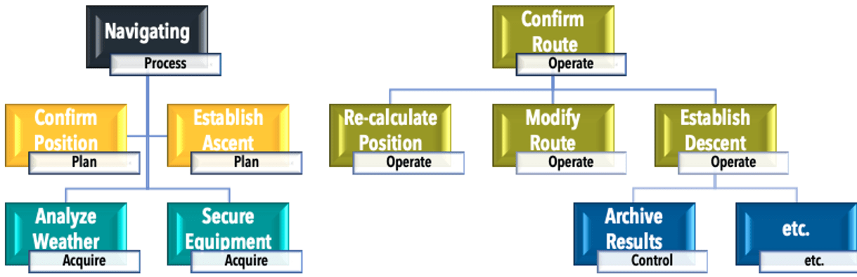 Activity Flows for the Navigating Process Required in Mountaineering