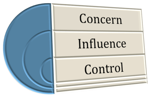 Scope Creep Kills: Facilitate Concern, Influence, and Control