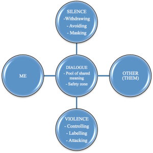 Facilitating Crucial Conversations and the Dialogue Model