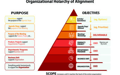 Holarchy: The Discipline of Structured Facilitation Contrasted to Kum-Ba-Yah