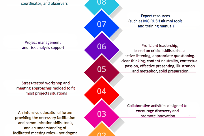 MG RUSH Facilitation Best Practices | Facilitation Blog