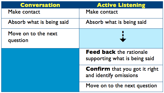 active listening examples