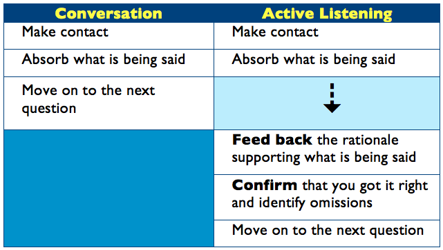 Active Listening