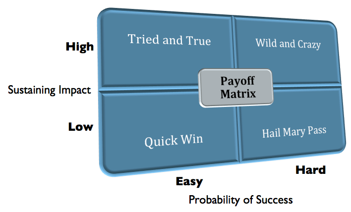 Probability Based Payoff Matrix