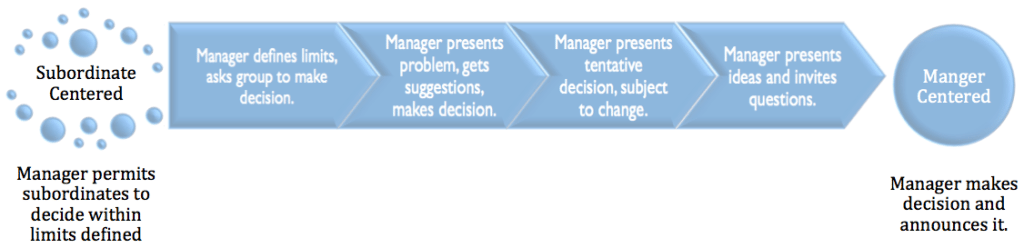 Understanding the Time and Place for Individual Versus Group Decisions