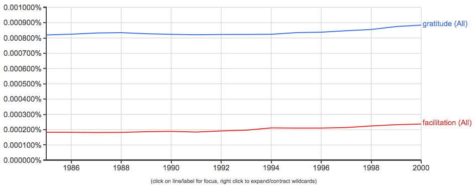 Attitude of Gratitude Makes for More Powerful Facilitation