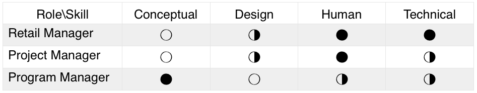 Differences Between Skills of Project and Program Management