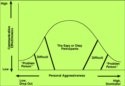 Difficult Meeting Participants, problem meetings