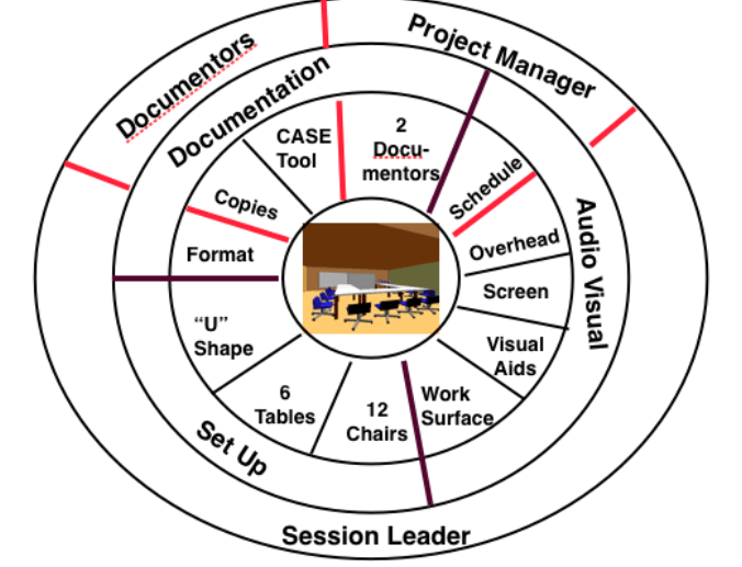 Meeting Graphics — Increasing Complexity from Posters and Lists Through Matrices and Mandalas