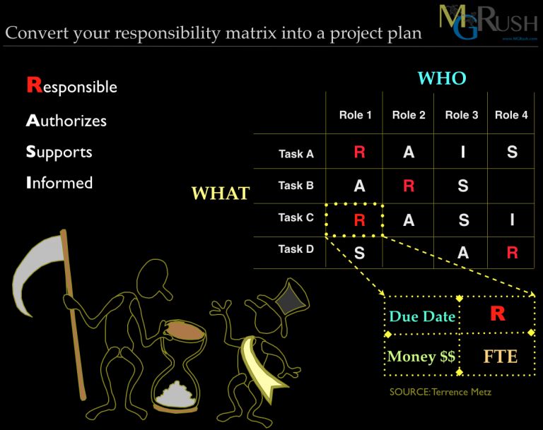 Transform Your RACI (Roles & Responsibilities) Into a Project Plan