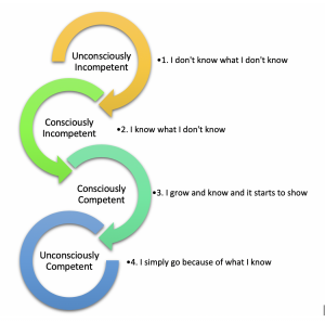 Becoming an Unconsciously Competent Facilitator