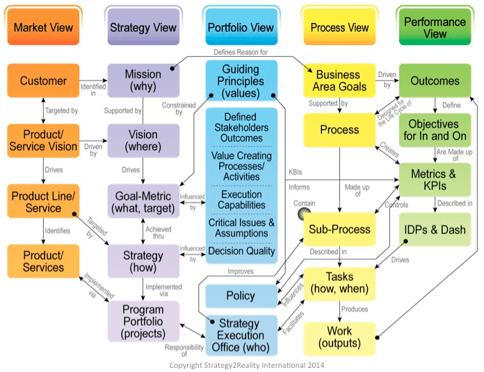 Argenti Strategic Planning Process - Strategy & Execution