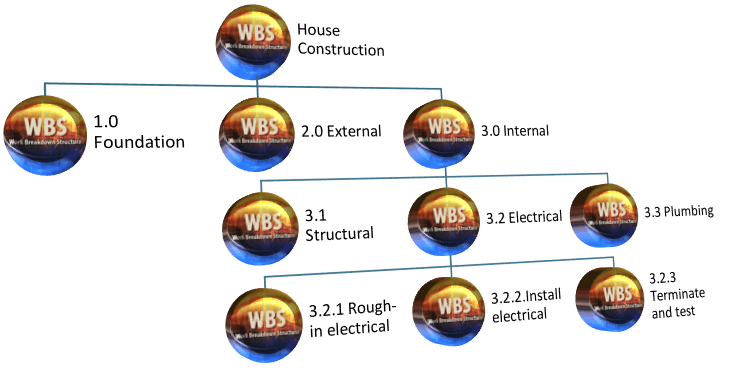 Work Breakdown Structure Increases Focus and Reduces Scope Creep