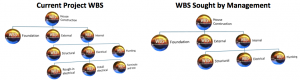 Work Breakdown Structure Increases Focus and Reduces Scope Creep