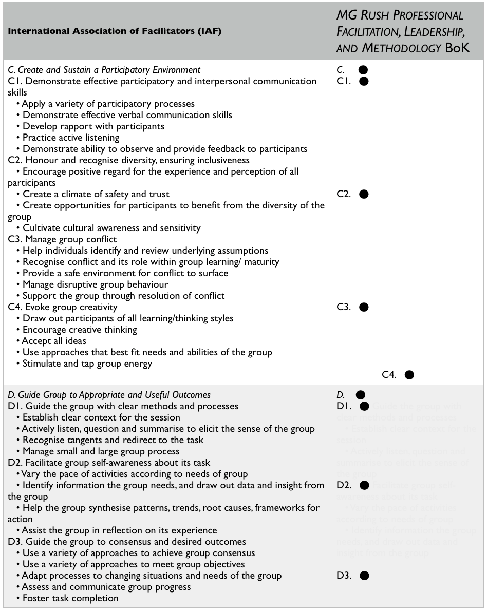 MG RUSH certified professional facilitator, MG RUSH Certified Structured Professional facilitator, facilitation certification