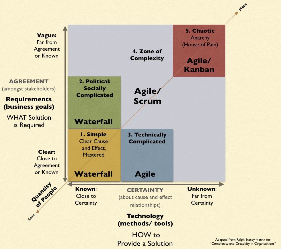 agile and waterfall