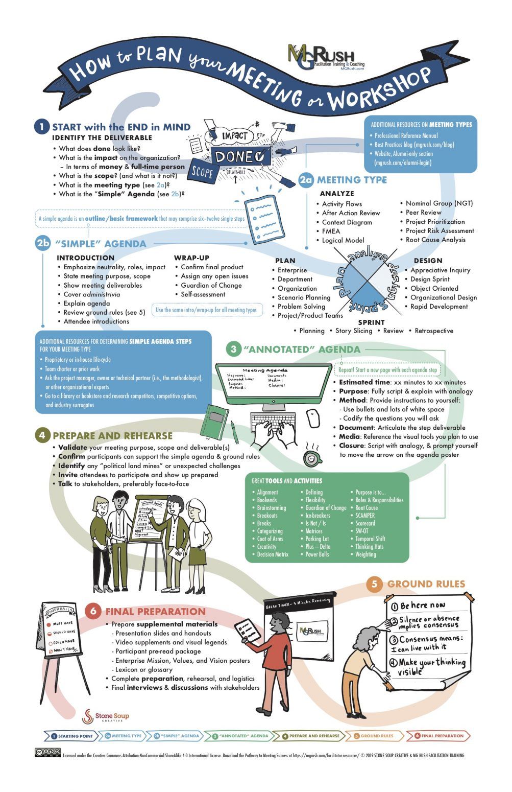 Your Meeting Pathway to Success and Supplemental Workshop Canvas