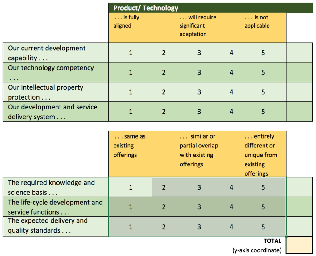 Product/ Technology