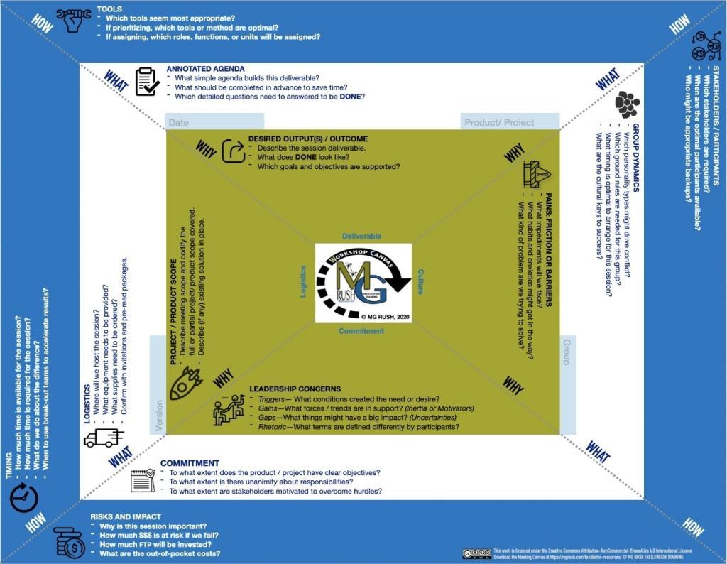 Workshop Canvas and 37 Questions to Answer Before Your Meeting Starts