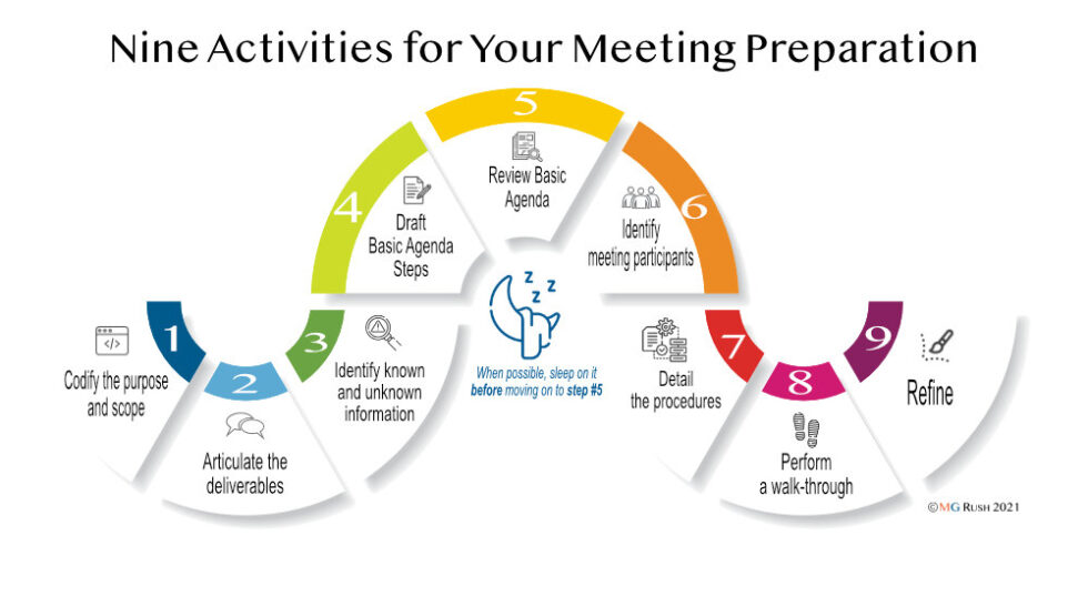 Meeting Preparation How To Quickly Prepare Meetings For Results