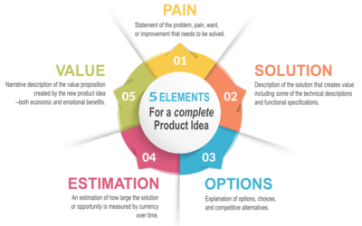 Boost Your Product Innovation through Catalyst Workshops (1 of 3)