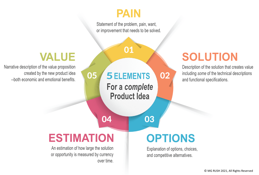 Five Elements for a complete product Idea for product innovation