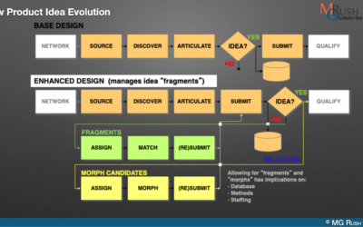 Converting New Product Ideas into Polished Product Concepts (2 of 3)