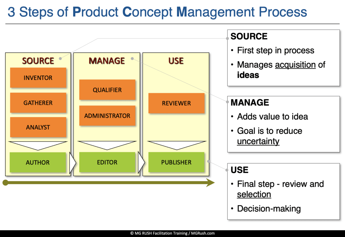 Myths and Gremlins of New Product Concept Management (PCM)