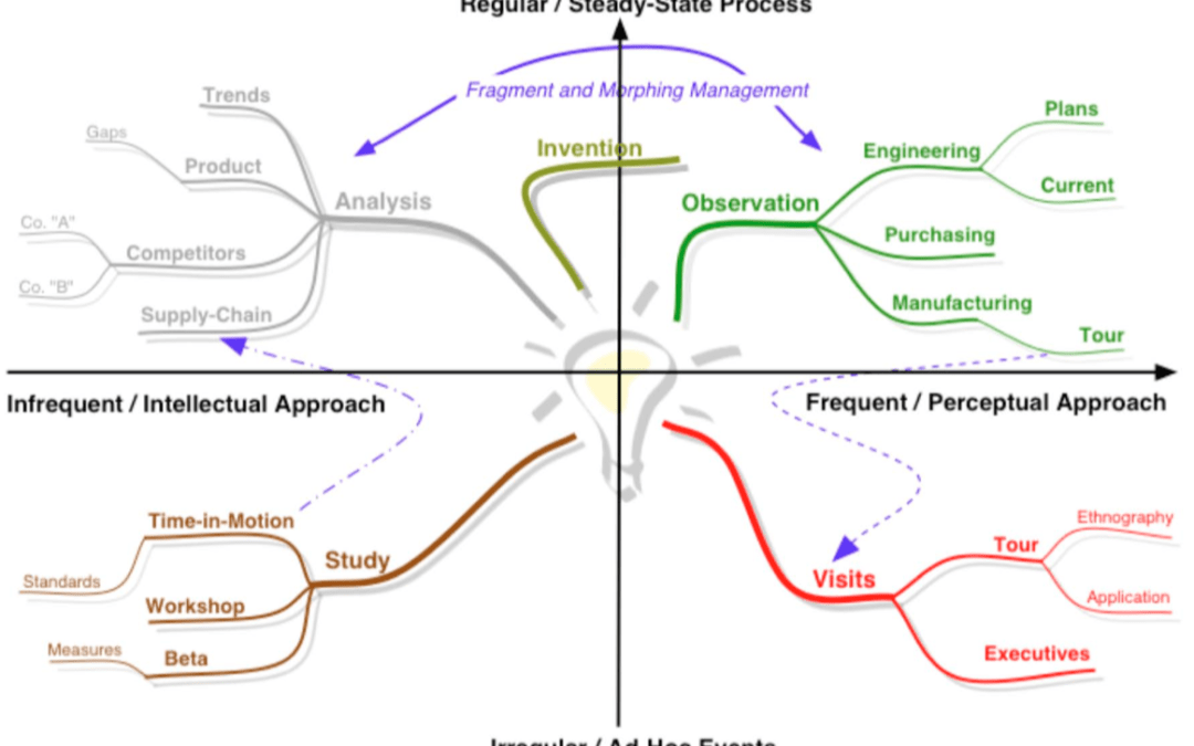 Sourcing Innovative Ideas and Managing New Product Concepts (3 of 3)