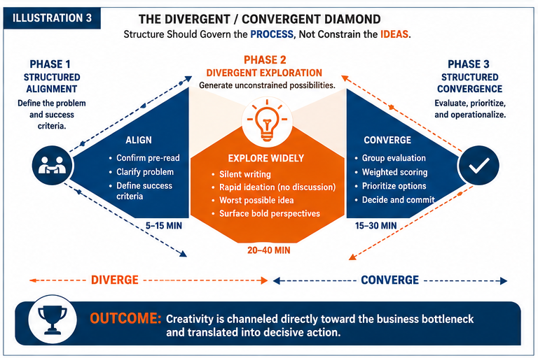 Diverge/Converge Diamond